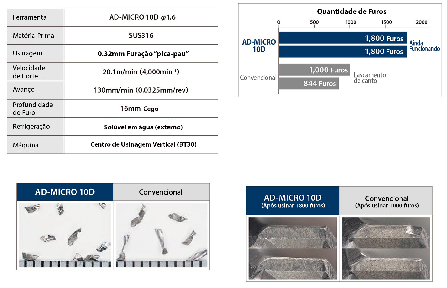Approximately 9 times the drilling efficiency by non-step drilling